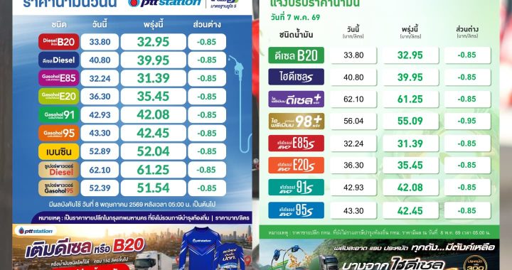 ปตท.-บางจาก ปรับลดราคาน้ำมันทุกชนิดลง 0.85 บาทต่อลิตร