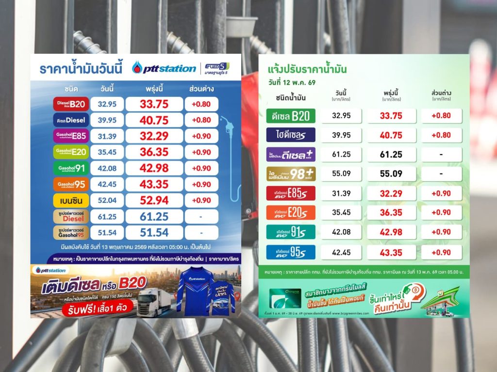 ปตท.-บางจาก ปรับราคาน้ำมันขึ้น 80-90 สตางค์ต่อลิตร
