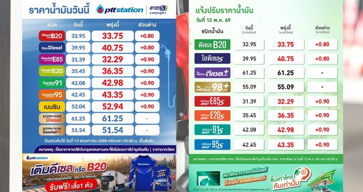 ปตท.-บางจาก ปรับราคาน้ำมันขึ้น 80-90 สตางค์ต่อลิตร
