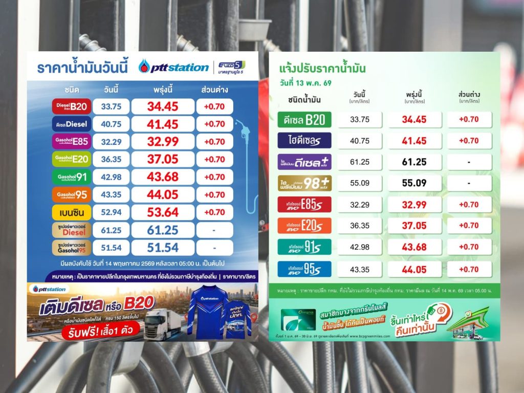 ปตท.-บางจาก ปรับขึ้นแก๊สโซฮอล์ และดีเซล 70 สตางค์ต่อลิตร