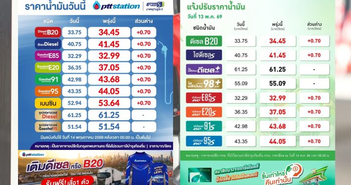 ปตท.-บางจาก ปรับขึ้นแก๊สโซฮอล์ และดีเซล 70 สตางค์ต่อลิตร