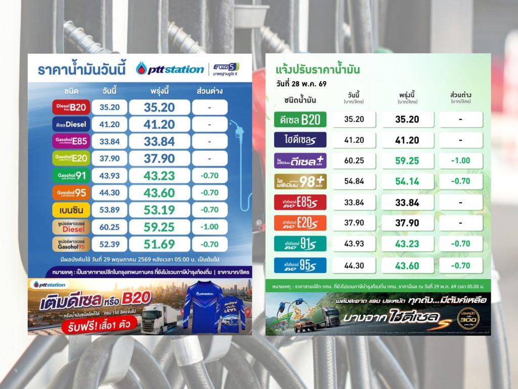 ปตท.-บางจาก ปรับราคาน้ำมันกลุ่มแก๊สโซฮอล์ลง 70 สตางค์ ดีเซลลง 1 บาทต่อลิตร