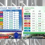 ปตท.-บางจาก ปรับราคาน้ำมันกลุ่มแก๊สโซฮอล์ลง 70 สตางค์ ดีเซลลง 1 บาทต่อลิตร
