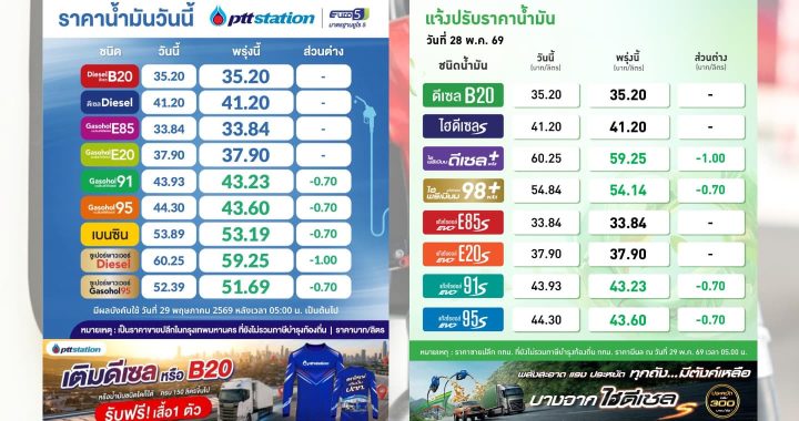 ปตท.-บางจาก ปรับราคาน้ำมันกลุ่มแก๊สโซฮอล์ลง 70 สตางค์ ดีเซลลง 1 บาทต่อลิตร