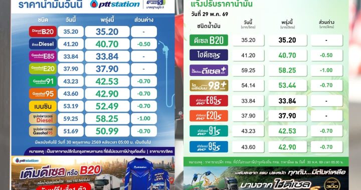 เช้านี้ (30 พ.ค.) ปตท.-บางจาก ปรับลดราคาน้ำมัน 50 สตางค์ ถึง 1 บาทต่อลิตร