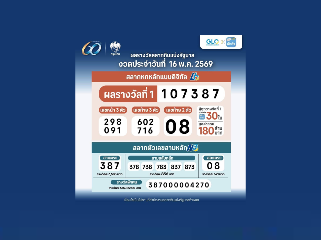สลากดิจิทัลแตก 180 ล้าน! ผู้โชคดีถูกรางวัลที่ 1 บนแอปเป๋าตัง สูงสุดรับ 24 ล้าน