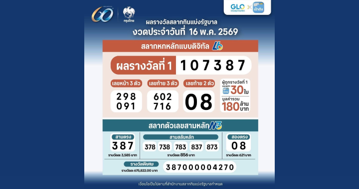 สลากดิจิทัลแตก 180 ล้าน! ผู้โชคดีถูกรางวัลที่ 1 บนแอปเป๋าตัง สูงสุดรับ 24 ล้าน