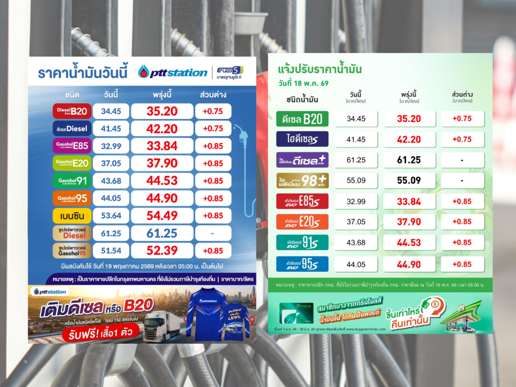 ปตท.-บางจาก ปรับขึ้นราคาน้ำมันดีเซล 75 สตางค์ และแก๊สโซฮอล์ 85 สตางค์