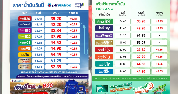 ปตท.-บางจาก ปรับขึ้นราคาน้ำมันดีเซล 75 สตางค์ และแก๊สโซฮอล์ 85 สตางค์