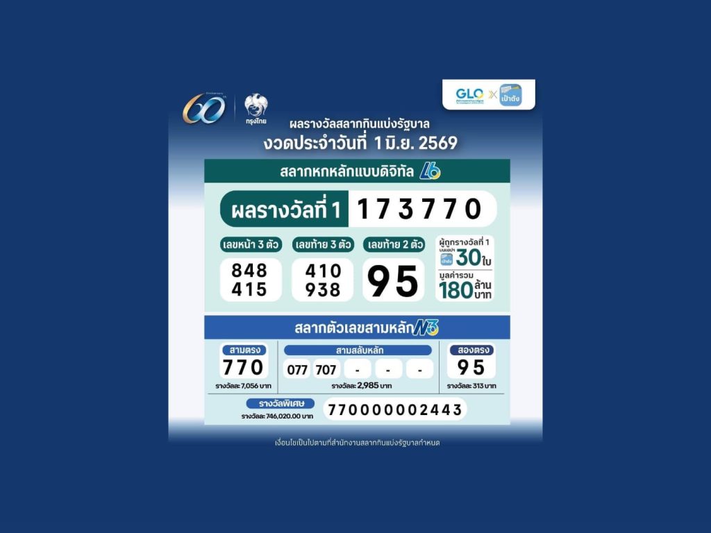 สลากดิจิทัล เป๋าตังแตก 180 ล้าน! ถูกคนเดียว 20 ใบ รับ 120 ล้านบาท