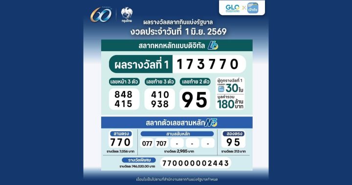 สลากดิจิทัล เป๋าตังแตก 180 ล้าน! ถูกคนเดียว 20 ใบ รับ 120 ล้านบาท