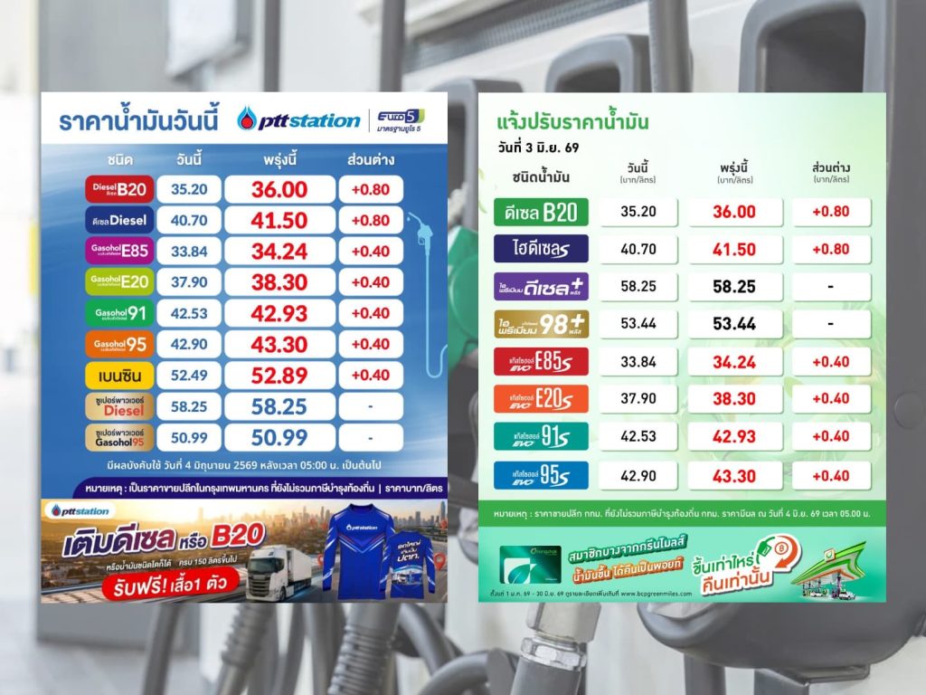 ปตท.-บางจาก ปรับราคาน้ำมันขึ้น 40-80 สตางค์ต่อลิตร
