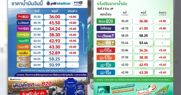 ปตท.-บางจาก ปรับราคาน้ำมันขึ้น 40-80 สตางค์ต่อลิตร