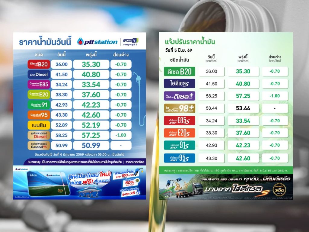 เช้านี้ ปตท.-บางจาก ปรับลดราคาน้ำมันลง 70 สตางค์ต่อลิตร