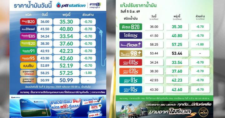 เช้านี้ ปตท.-บางจาก ปรับลดราคาน้ำมันลง 70 สตางค์ต่อลิตร