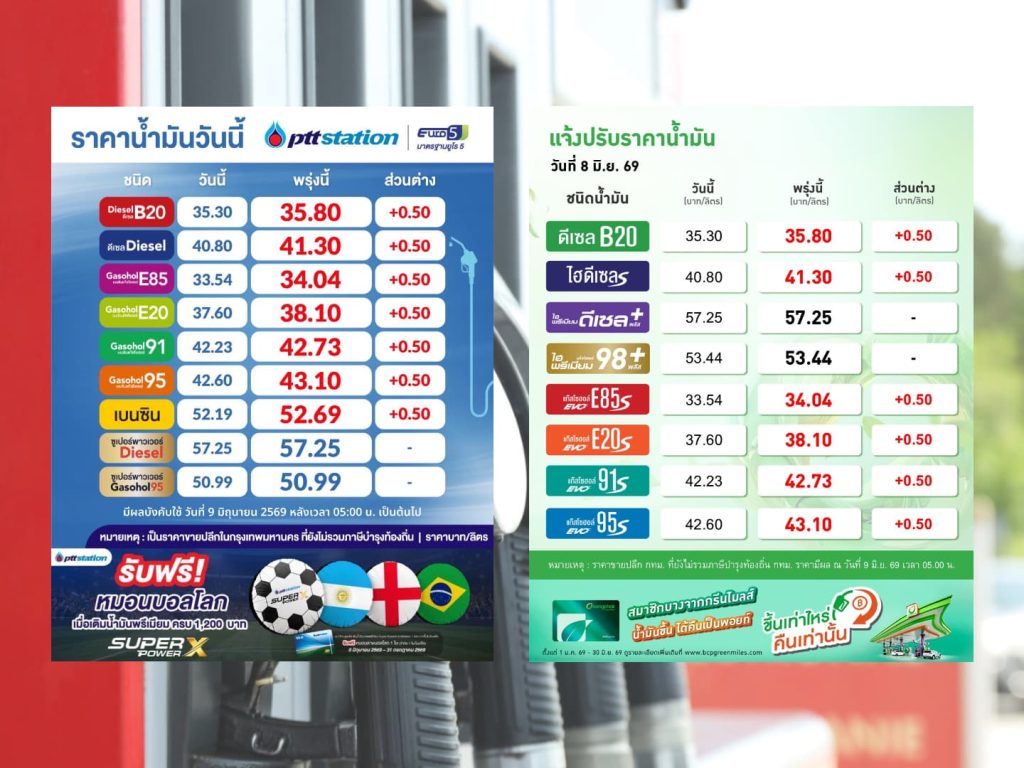 เช้านี้!! ปตท.-บางจาก ปรับราคาน้ำมันขึ้น 50 สตางค์ต่อลิตร