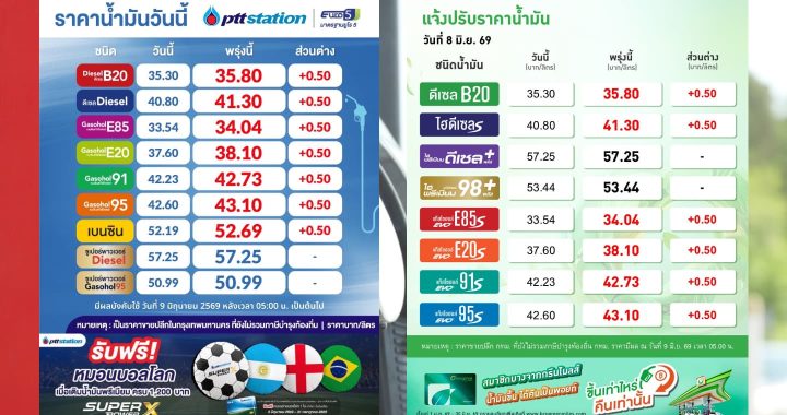 เช้านี้!! ปตท.-บางจาก ปรับราคาน้ำมันขึ้น 50 สตางค์ต่อลิตร