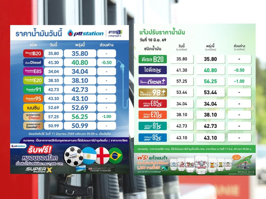 วันนี้ ปตท.-บางจาก ปรับราคาน้ำมันดีเซลลง 10 สตางค์ ถึง 1 บาทต่อลิตร