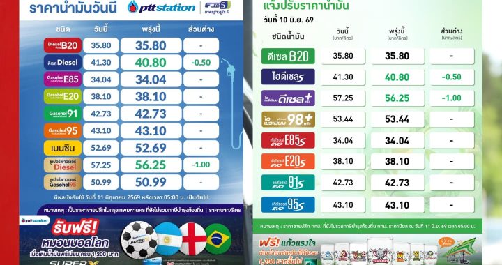 วันนี้ ปตท.-บางจาก ปรับราคาน้ำมันดีเซลลง 10 สตางค์ ถึง 1 บาทต่อลิตร