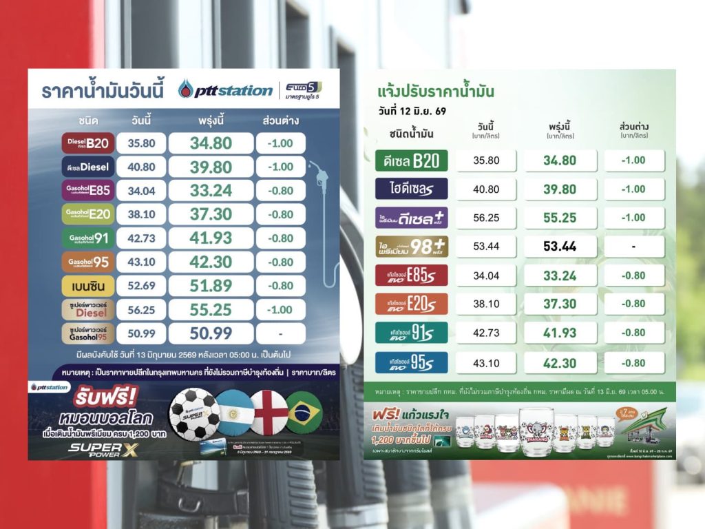วันนี้ ปตท.-บางจาก ปรับลดราคาน้ำมัน 80 สตางค์ ถึง 1 บาทต่อลิตร
