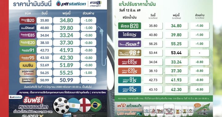 วันนี้ ปตท.-บางจาก ปรับลดราคาน้ำมัน 80 สตางค์ ถึง 1 บาทต่อลิตร