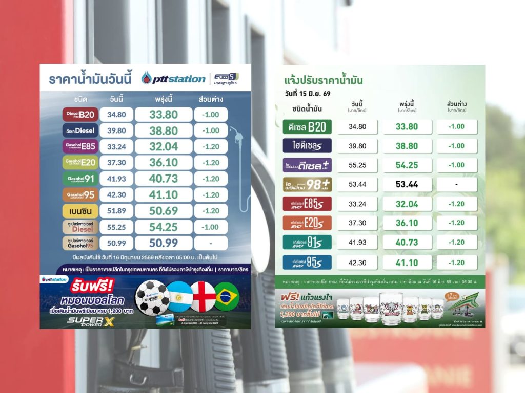เช้านี้ ปตท.-บางจาก ปรับลดราคาน้ำมัน 1 บาท ถึง 1.20 บาทต่อลิตร