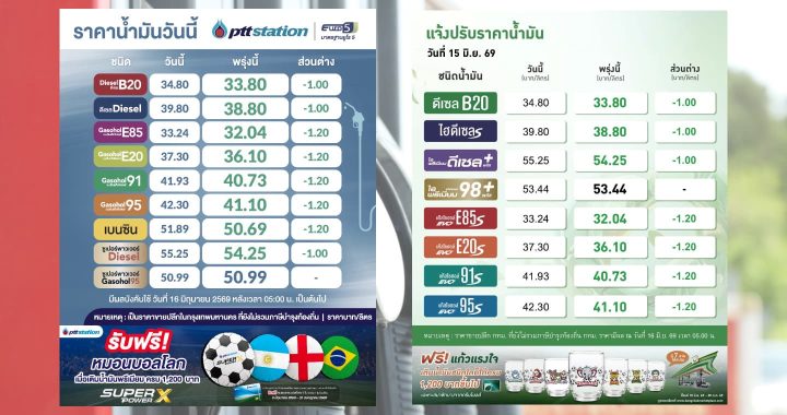 เช้านี้ ปตท.-บางจาก ปรับลดราคาน้ำมัน 1 บาท ถึง 1.20 บาทต่อลิตร