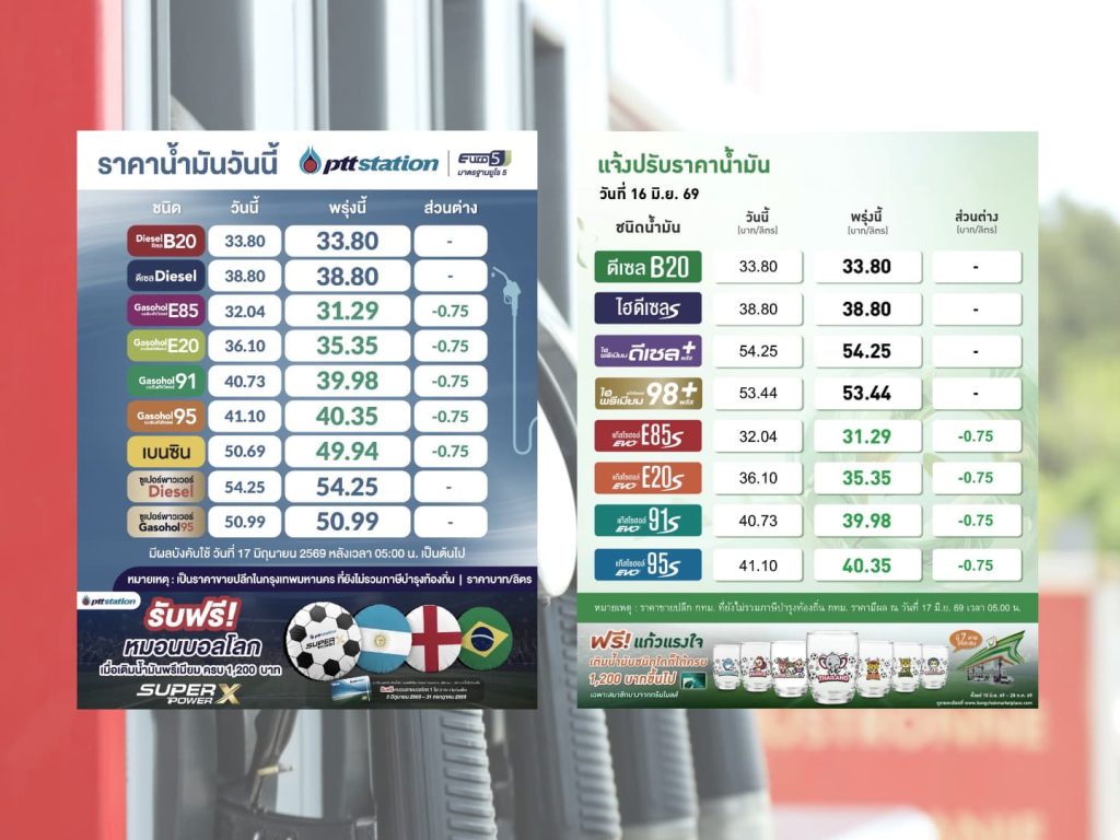 เช้านี้ ปตท.-บางจาก ปรับลดราคาน้ำมันกลุ่มแก๊สโซฮอล์ ลง 75 สตางค์ สองวันติดต่อกัน