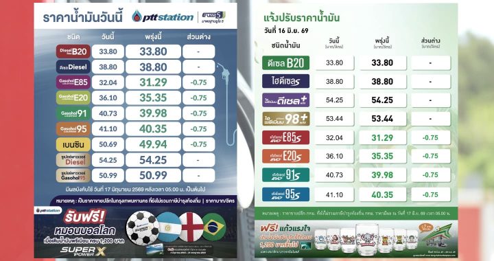 เช้านี้ ปตท.-บางจาก ปรับลดราคาน้ำมันกลุ่มแก๊สโซฮอล์ ลง 75 สตางค์ สองวันติดต่อกัน