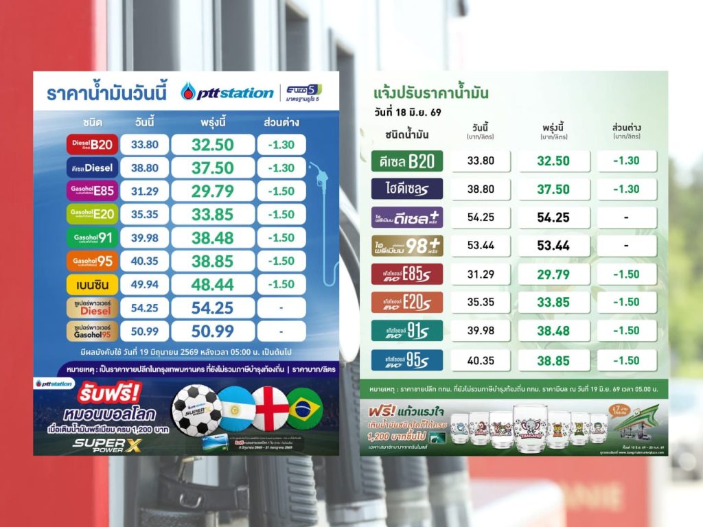 เช้านี้ (19 มิ.ย.) ปตท.-บางจาก ปรับลดราคาน้ำมัน 1.30-1.50 บาทต่อลิตร ลดลง 3 ครั้งใน 1 สัปดาห์