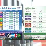 เช้านี้ (19 มิ.ย.) ปตท.-บางจาก ปรับลดราคาน้ำมัน 1.30-1.50 บาทต่อลิตร ลดลง 3 ครั้งใน 1 สัปดาห์