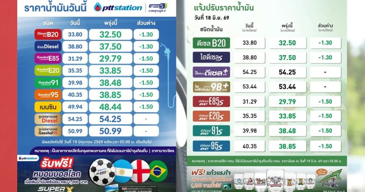 เช้านี้ (19 มิ.ย.) ปตท.-บางจาก ปรับลดราคาน้ำมัน 1.30-1.50 บาทต่อลิตร ลดลง 3 ครั้งใน 1 สัปดาห์