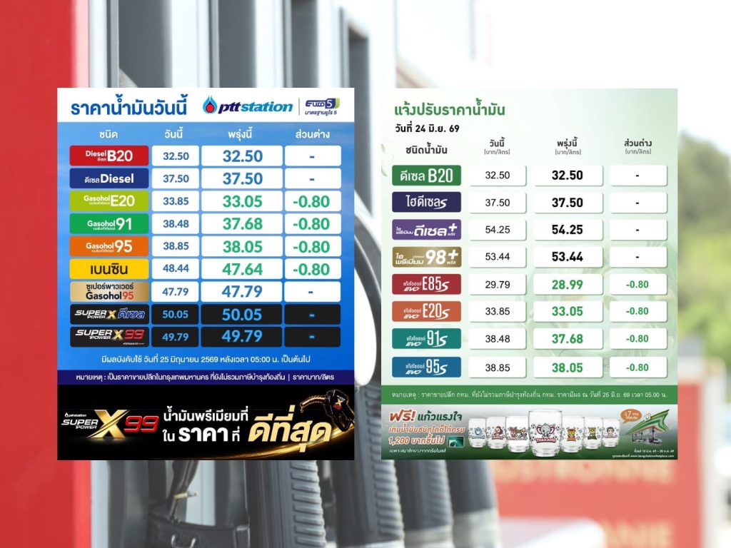 เช้านี้ (25 มิ.ย.) ปตท.-บางจาก ปรับลดราคาน้ำมันกลุ่มแก๊สโซฮอล์ลง 80 สตางค์ต่อลิตร