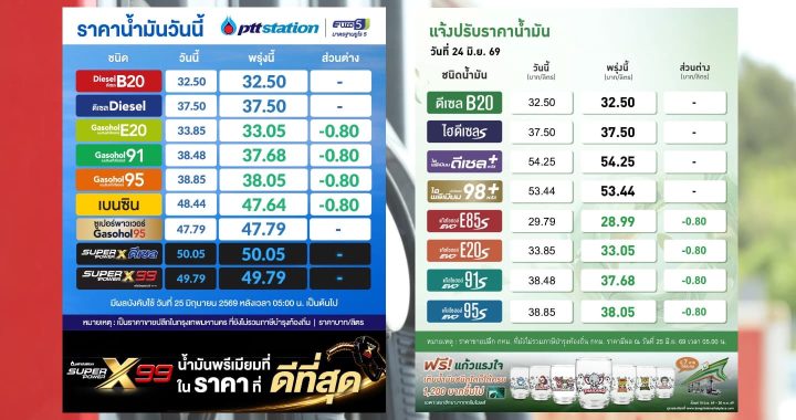 เช้านี้ (25 มิ.ย.) ปตท.-บางจาก ปรับลดราคาน้ำมันกลุ่มแก๊สโซฮอล์ลง 80 สตางค์ต่อลิตร