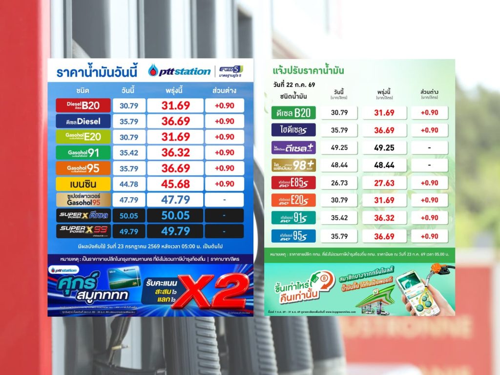 เช้านี้ (23 ก.ค.) ปตท.-บางจาก ปรับราคาน้ำมันทุกชนิดขึ้น 90 สตางค์ต่อลิตร