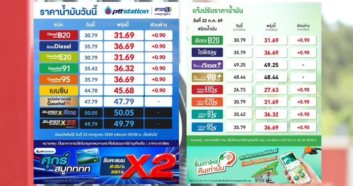เช้านี้ (23 ก.ค.) ปตท.-บางจาก ปรับราคาน้ำมันทุกชนิดขึ้น 90 สตางค์ต่อลิตร