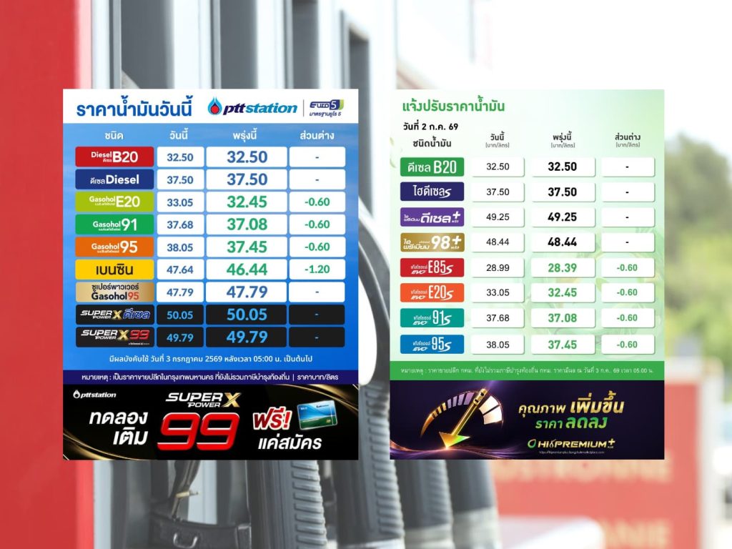 ปตท.-บางจาก ปรับลดราคาน้ำมัน กลุ่มแก๊สโซฮอล์ลง 60 สตางค์ต่อลิตร