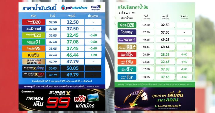 ปตท.-บางจาก ปรับลดราคาน้ำมัน กลุ่มแก๊สโซฮอล์ลง 60 สตางค์ต่อลิตร