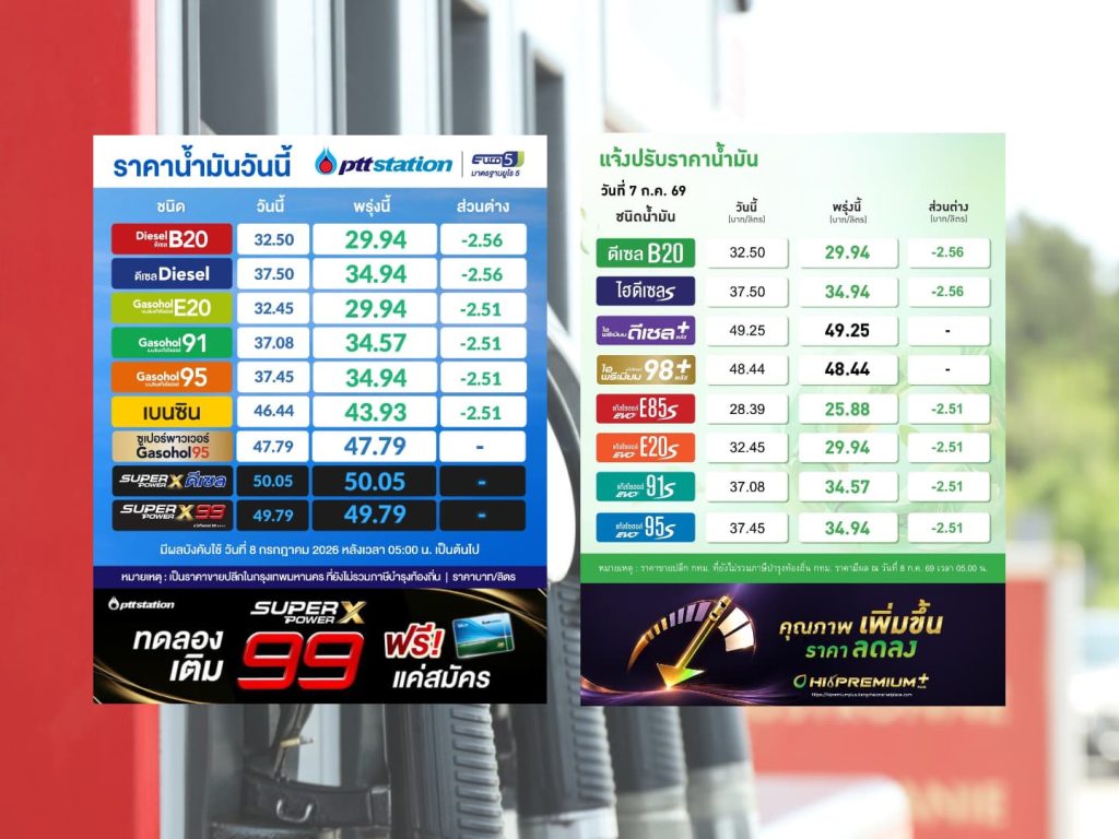 เช้านี้ ราคาน้ำมันลดลง 2.51-2.56 บาทต่อลิตร