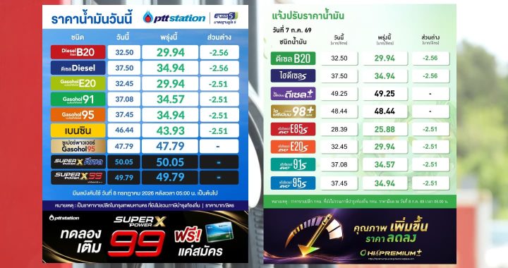 เช้านี้ ราคาน้ำมันลดลง 2.51-2.56 บาทต่อลิตร