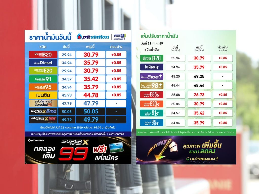 เช้านี้ (22 ก.ค.) ปตท.-บางจาก ปรับราคาน้ำมันทุกประเภทขึ้น 85 สตางค์ต่อลิตร