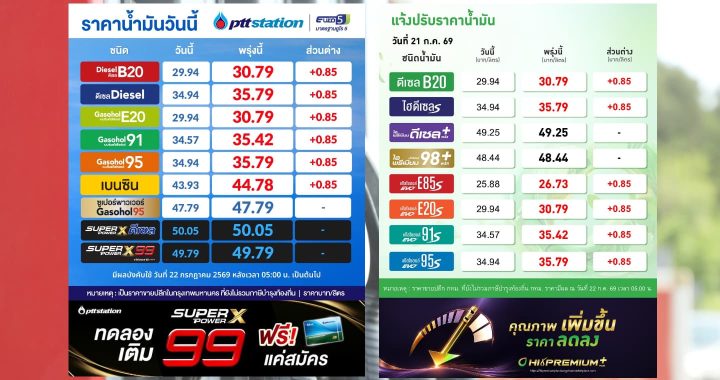 เช้านี้ (22 ก.ค.) ปตท.-บางจาก ปรับราคาน้ำมันทุกประเภทขึ้น 85 สตางค์ต่อลิตร