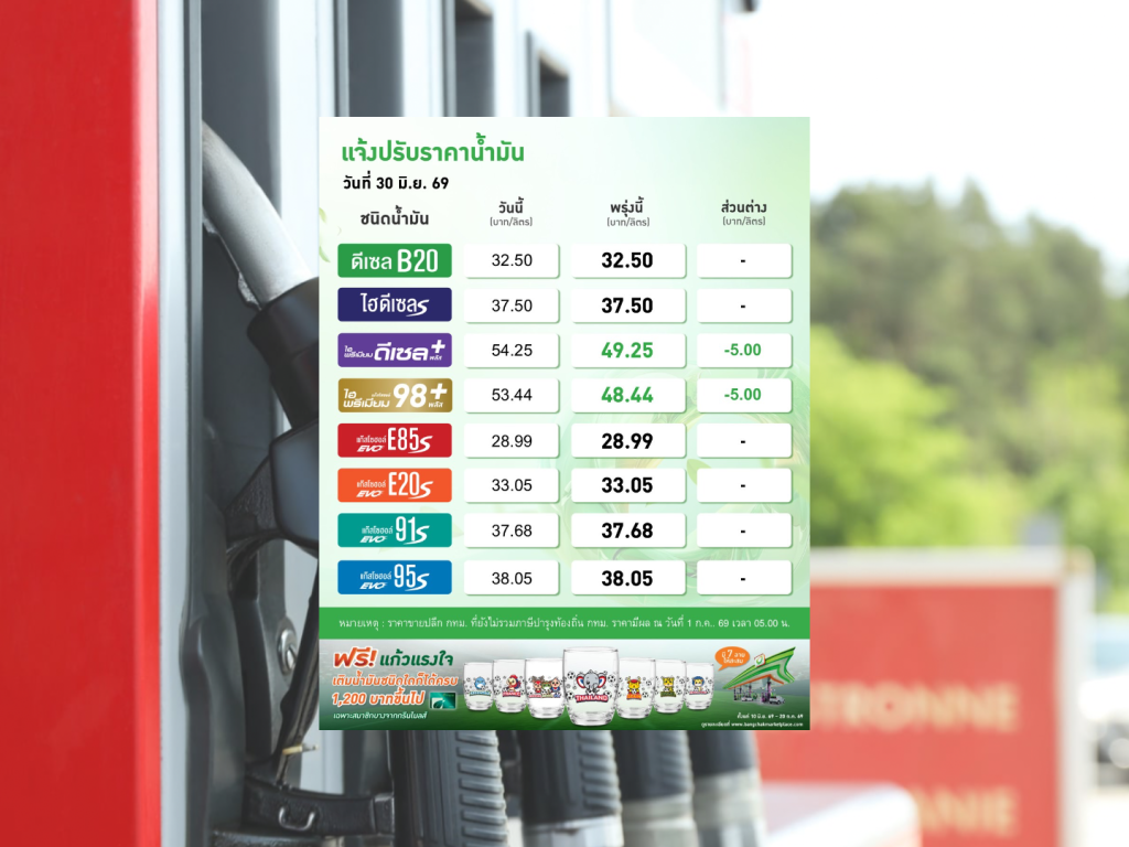 เช้านี้ (1 ก.ค.) บางจากจัดหนัก ลดราคาน้ำมันลง 5 บาทต่อลิตร