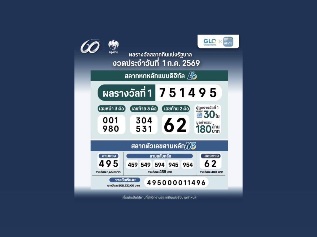 สลากดิจิทัล เป๋าตังแตก 180 ล้านบาท ผู้โชคดีรับสูงสุด 138 ล้านบาท