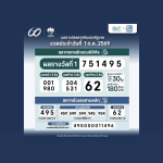 สลากดิจิทัล เป๋าตังแตก 180 ล้านบาท ผู้โชคดีรับสูงสุด 138 ล้านบาท