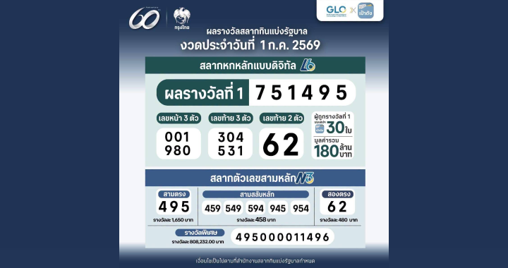 สลากดิจิทัล เป๋าตังแตก 180 ล้านบาท ผู้โชคดีรับสูงสุด 138 ล้านบาท