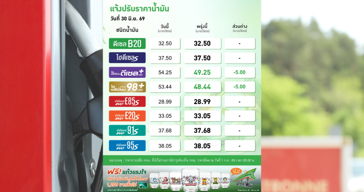 เช้านี้ (1 ก.ค.) บางจากจัดหนัก ลดราคาน้ำมันลง 5 บาทต่อลิตร