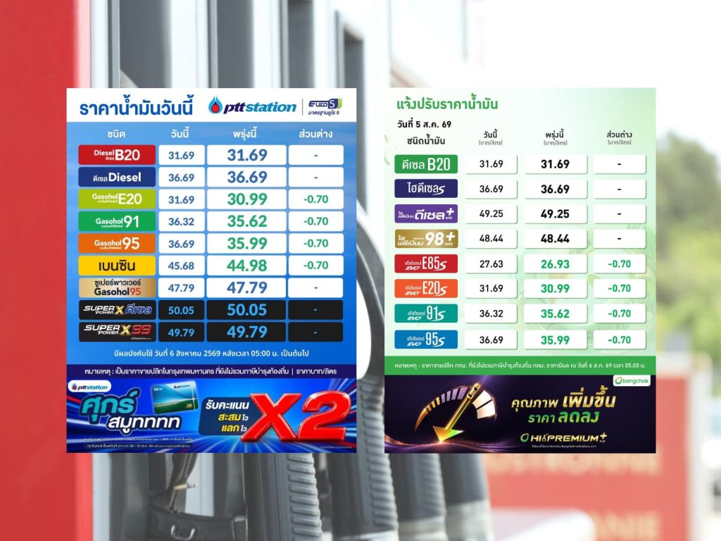 เช้านี้ (6 ส.ค.) ปตท.-บางจาก ลดราคาแก๊สโซฮอล์ทุกชนิดลง 70 สตางค์ต่อลิตร