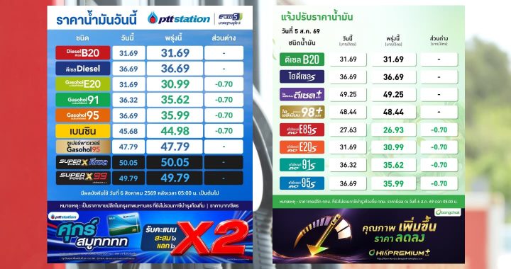 เช้านี้ (6 ส.ค.) ปตท.-บางจาก ลดราคาแก๊สโซฮอล์ทุกชนิดลง 70 สตางค์ต่อลิตร