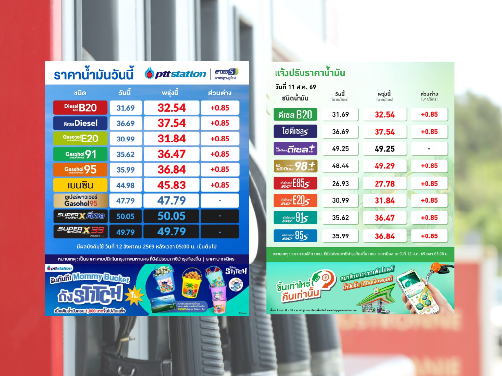 เช้านี้ (12 ส.ค.) ปตท.-บางจาก ปรับราคาน้ำมันแก๊สโซฮอล์และดีเซลทุกชนิดขึ้น 85 สตางค์ต่อลิตร